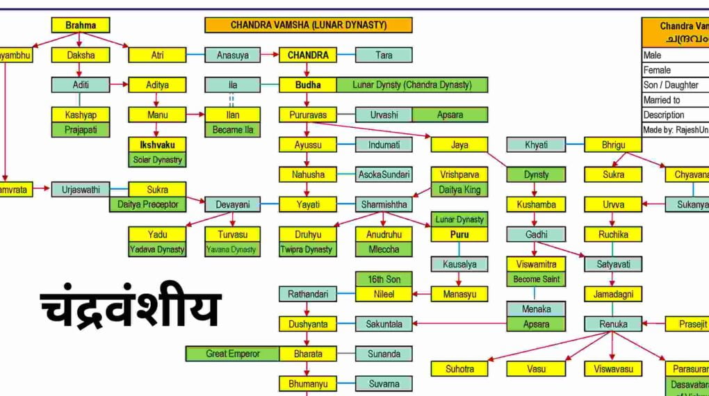 yadav family tree 